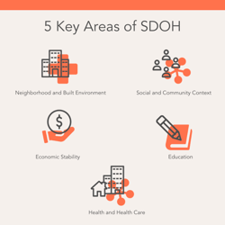 Identifying Social Determinants of Health